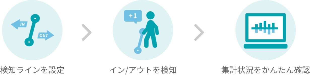 検知ラインを設定 → イン/アウトを検知 → 集計状況をかんたん確認