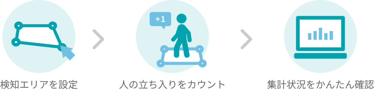 検知エリアを設定 → 人の立ち入りをカウント → 集計状況をかんたん確認