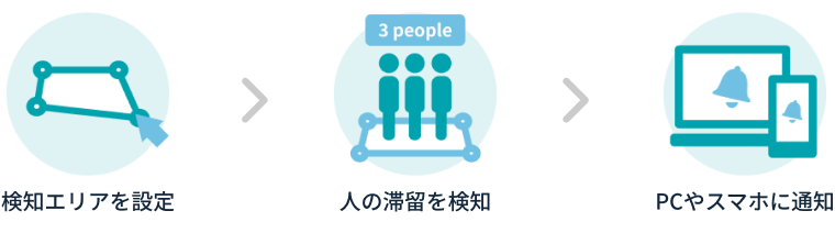 立ち入り検知