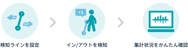 通過人数カウント