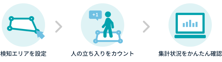 立ち入りカウント