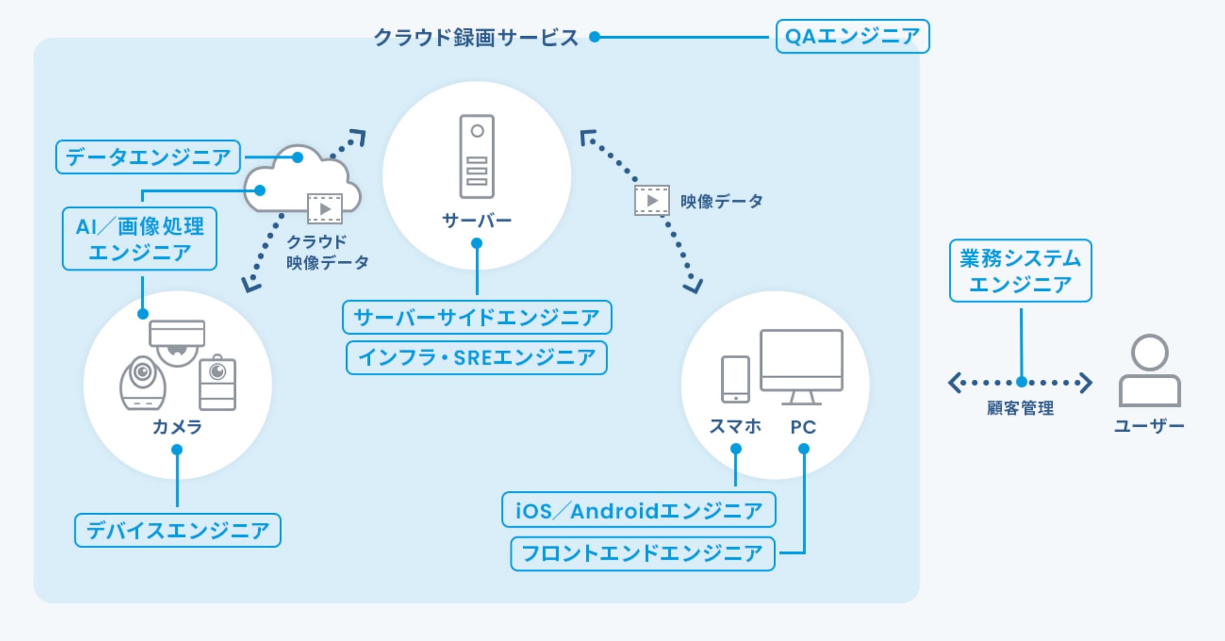 エンジニア職 | セーフィー採用サイト