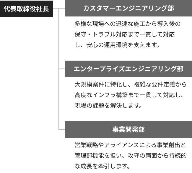 組織図