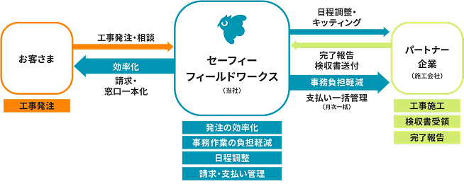 工事案件のワークフロー図