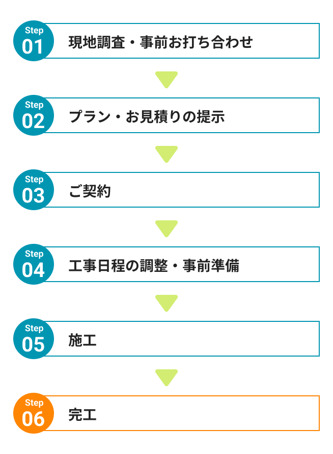 Step 01 現地調査・事前お打ち合わせ、Step 02 プラン・お見積りの提示、Step 03 ご契約、Step 04 工事日程の調整・事前準備、Step 05 施工、Step 06 完工