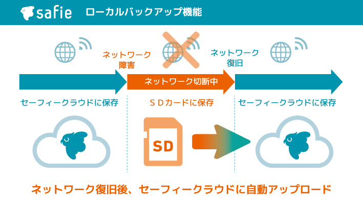 セーフィー、ネットワーク切断時のバックアップ対応機能を提供開始