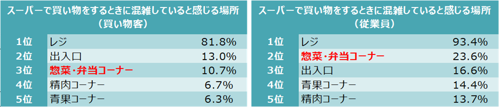 セーフィー がスーパーマーケットの買い物客と従業員に調査 買い物客の多くがスーパーの 混雑 品揃え に不満を抱く一方で 人通りや混雑の把握 適切な人員配置 ができない店舗の現状が明らかに セーフィー株式会社 Safie Inc